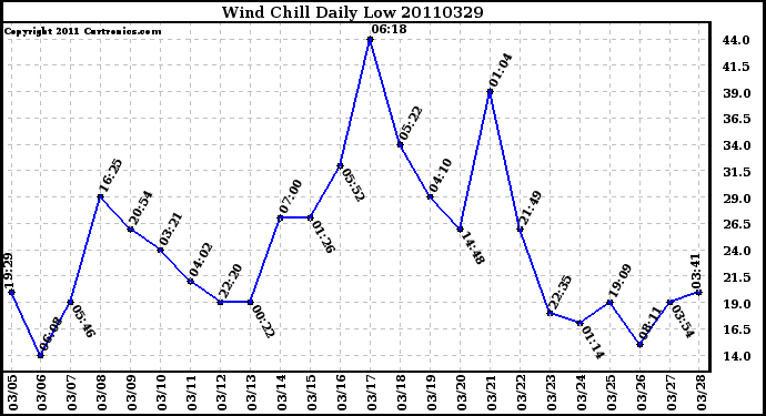 Milwaukee Weather Wind Chill Daily Low