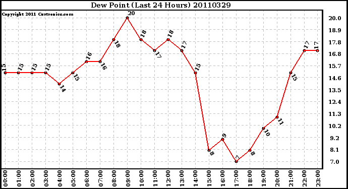 Milwaukee Weather Dew Point (Last 24 Hours)