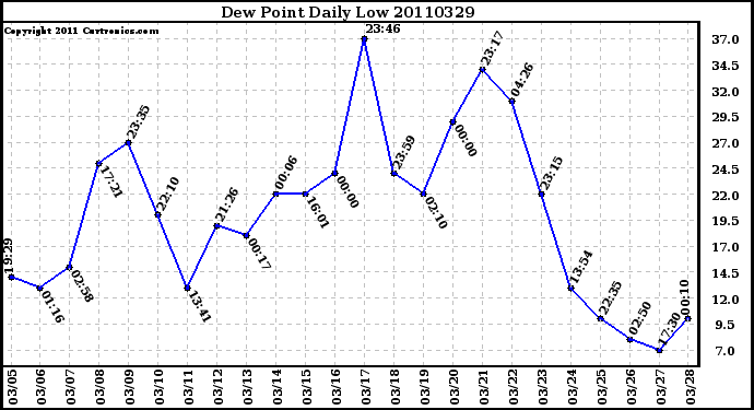 Milwaukee Weather Dew Point Daily Low