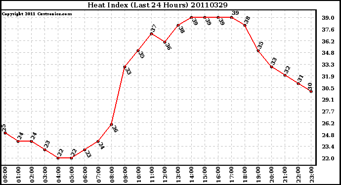 Milwaukee Weather Heat Index (Last 24 Hours)