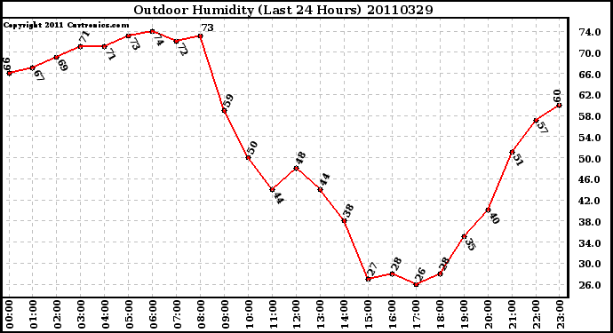 Milwaukee Weather Outdoor Humidity (Last 24 Hours)