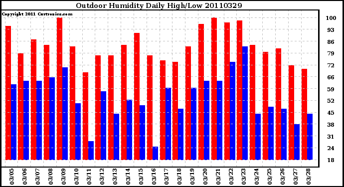 Milwaukee Weather Outdoor Humidity Daily High/Low