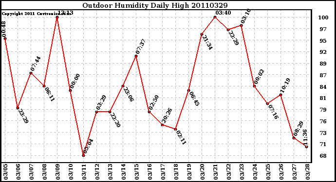 Milwaukee Weather Outdoor Humidity Daily High