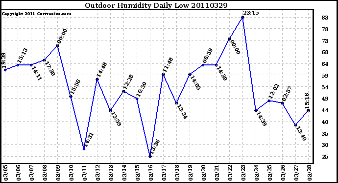 Milwaukee Weather Outdoor Humidity Daily Low