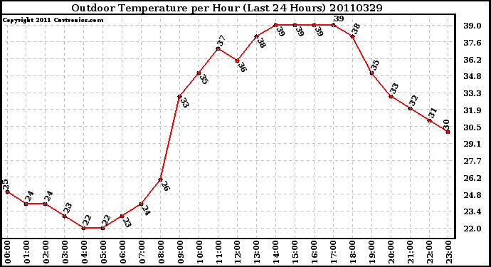 Milwaukee Weather Outdoor Temperature per Hour (Last 24 Hours)