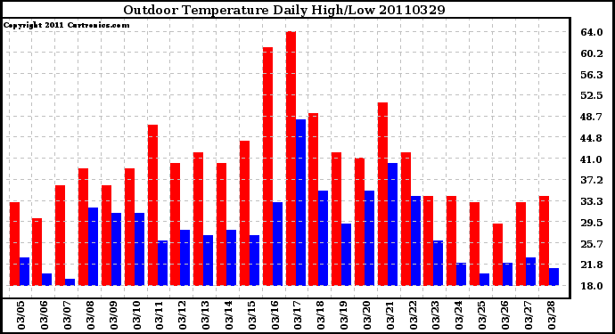 Milwaukee Weather Outdoor Temperature Daily High/Low