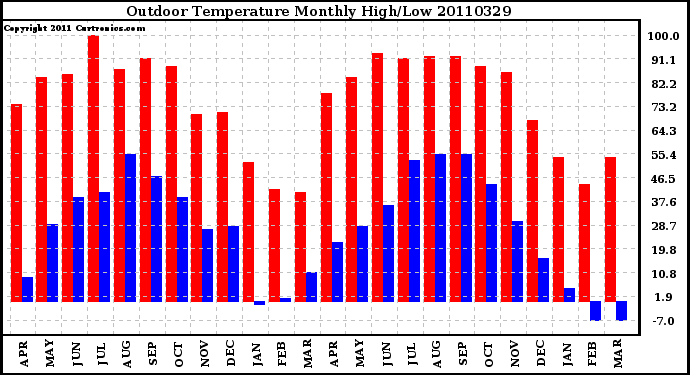 Milwaukee Weather Outdoor Temperature Monthly High/Low