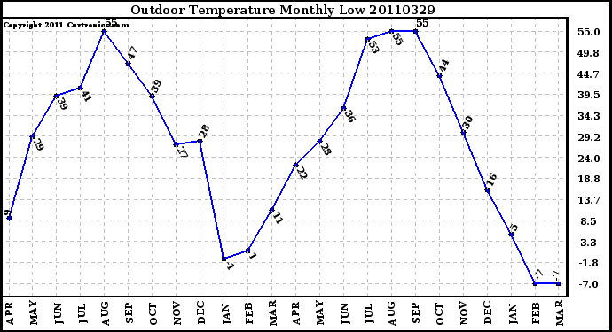 Milwaukee Weather Outdoor Temperature Monthly Low