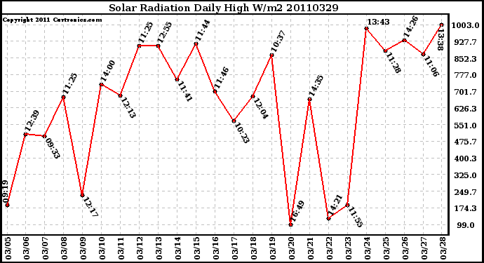 Milwaukee Weather Solar Radiation Daily High W/m2