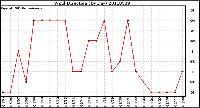 Milwaukee Weather Wind Direction (By Day)