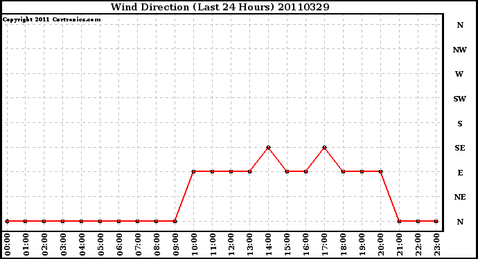 Milwaukee Weather Wind Direction (Last 24 Hours)