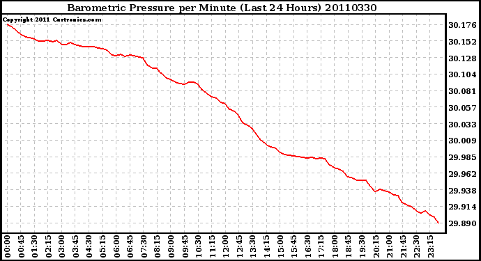 Milwaukee Weather Barometric Pressure per Minute (Last 24 Hours)