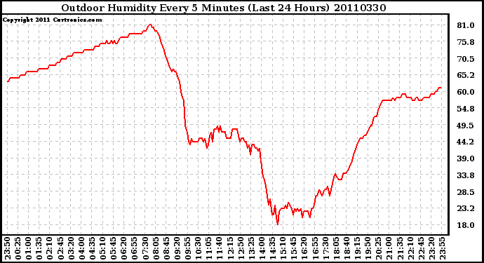 Milwaukee Weather Outdoor Humidity Every 5 Minutes (Last 24 Hours)