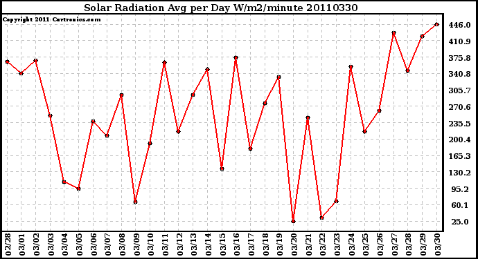 Milwaukee Weather Solar Radiation Avg per Day W/m2/minute