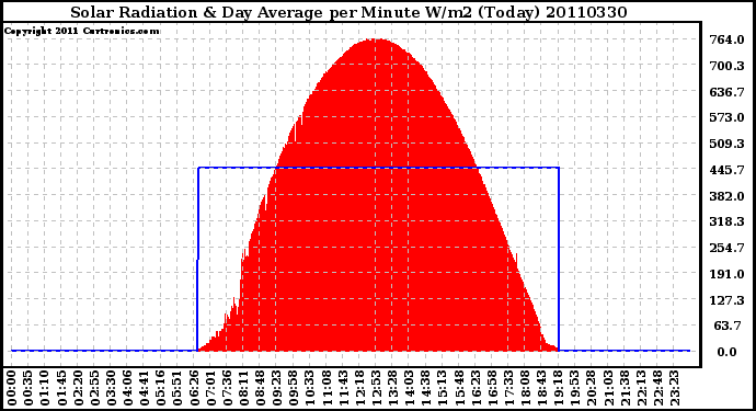 Milwaukee Weather Solar Radiation & Day Average per Minute W/m2 (Today)