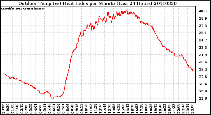 Milwaukee Weather Outdoor Temp (vs) Heat Index per Minute (Last 24 Hours)