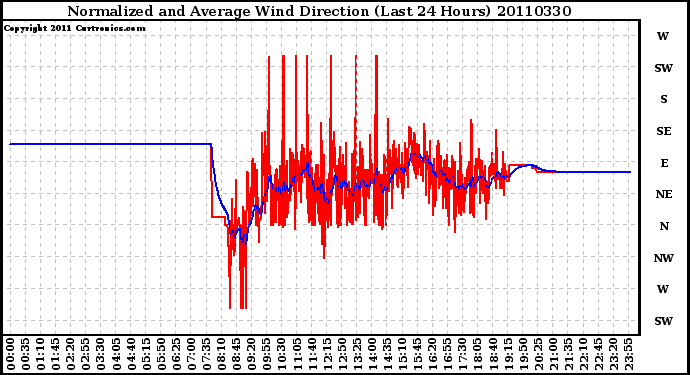 Milwaukee Weather Normalized and Average Wind Direction (Last 24 Hours)