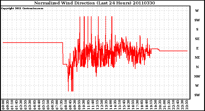 Milwaukee Weather Normalized Wind Direction (Last 24 Hours)