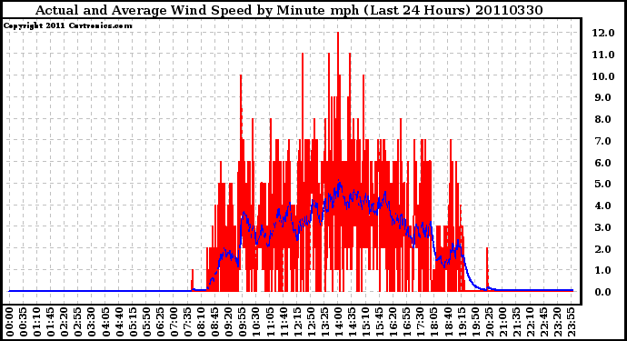 Milwaukee Weather Actual and Average Wind Speed by Minute mph (Last 24 Hours)