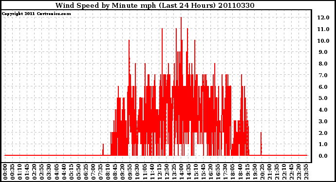 Milwaukee Weather Wind Speed by Minute mph (Last 24 Hours)