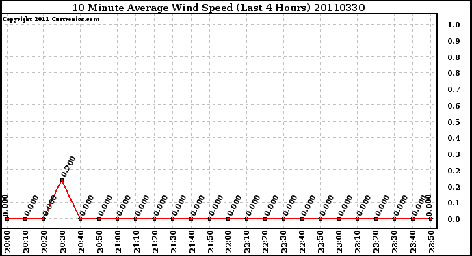 Milwaukee Weather 10 Minute Average Wind Speed (Last 4 Hours)