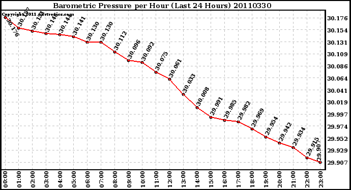 Milwaukee Weather Barometric Pressure per Hour (Last 24 Hours)