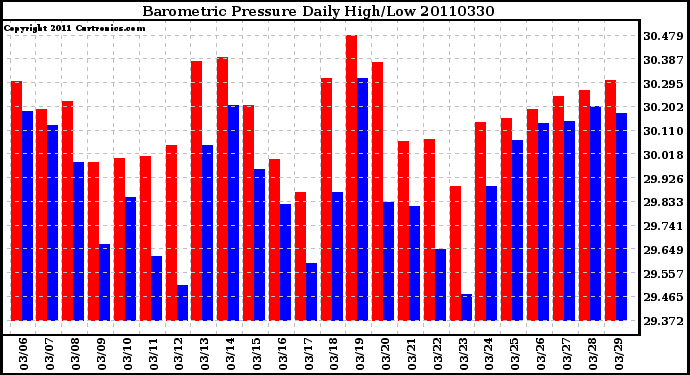 Milwaukee Weather Barometric Pressure Daily High/Low