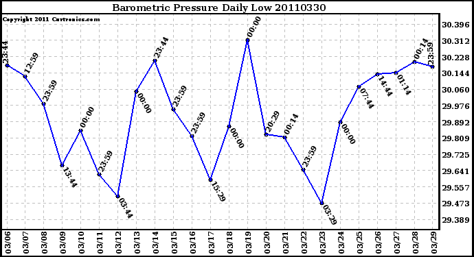 Milwaukee Weather Barometric Pressure Daily Low