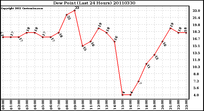 Milwaukee Weather Dew Point (Last 24 Hours)