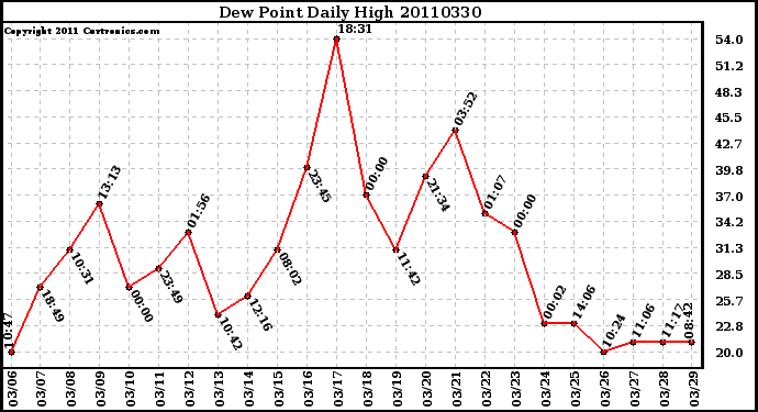 Milwaukee Weather Dew Point Daily High