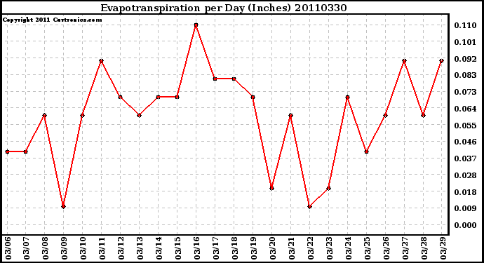 Milwaukee Weather Evapotranspiration per Day (Inches)