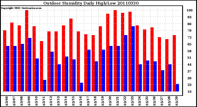 Milwaukee Weather Outdoor Humidity Daily High/Low