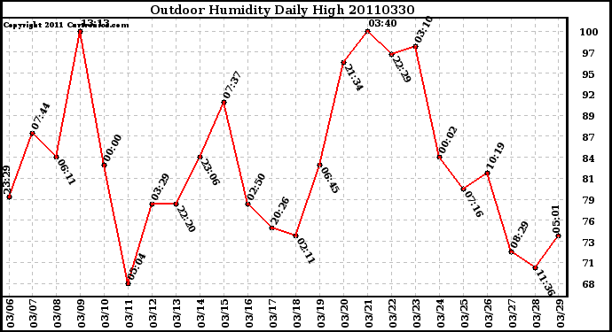 Milwaukee Weather Outdoor Humidity Daily High