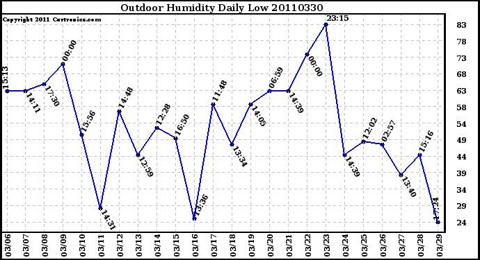 Milwaukee Weather Outdoor Humidity Daily Low