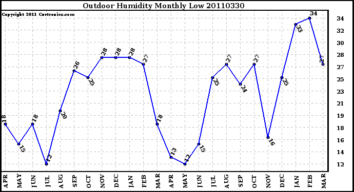 Milwaukee Weather Outdoor Humidity Monthly Low