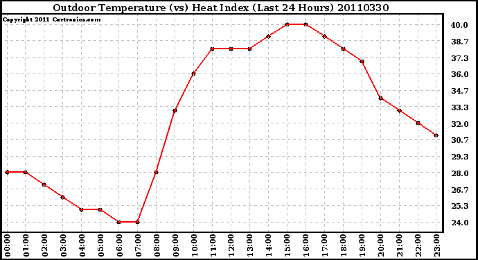 Milwaukee Weather Outdoor Temperature (vs) Heat Index (Last 24 Hours)