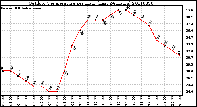 Milwaukee Weather Outdoor Temperature per Hour (Last 24 Hours)