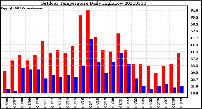 Milwaukee Weather Outdoor Temperature Daily High/Low