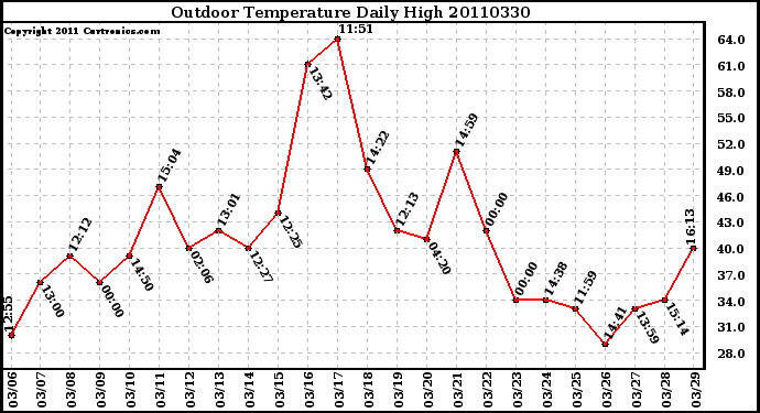 Milwaukee Weather Outdoor Temperature Daily High