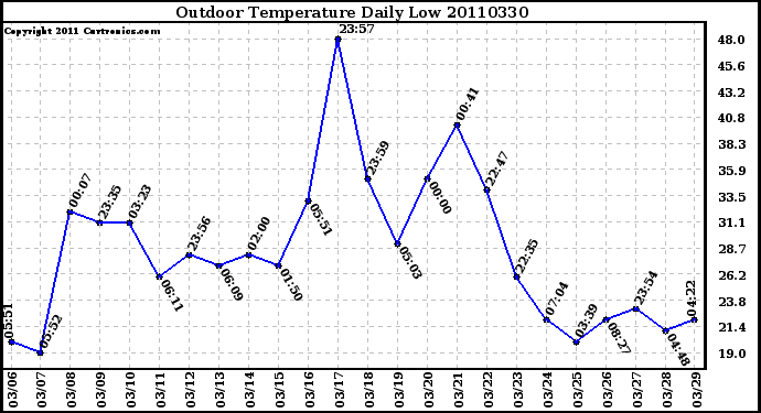 Milwaukee Weather Outdoor Temperature Daily Low