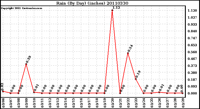 Milwaukee Weather Rain (By Day) (inches)