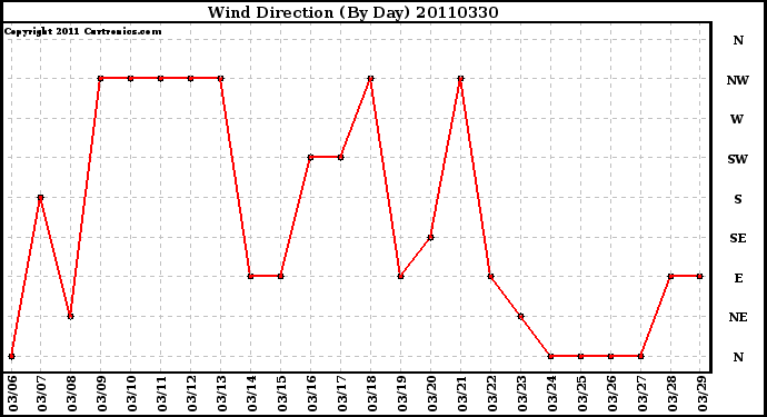 Milwaukee Weather Wind Direction (By Day)