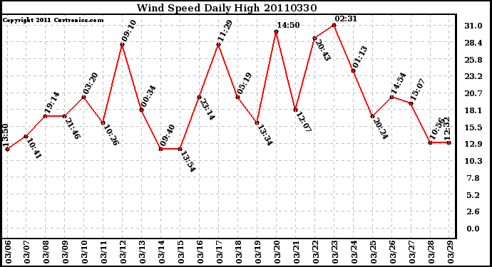 Milwaukee Weather Wind Speed Daily High