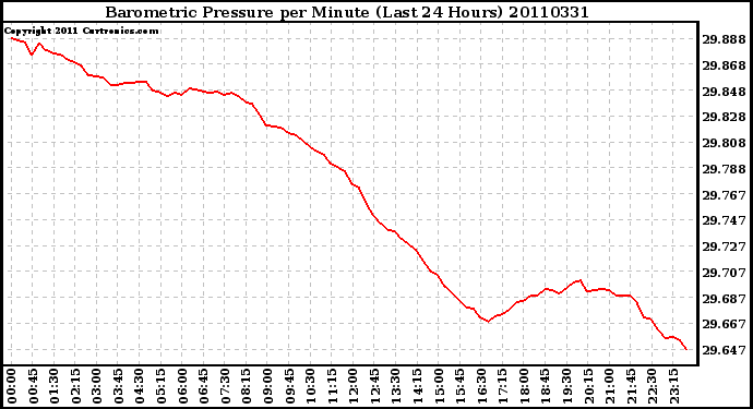 Milwaukee Weather Barometric Pressure per Minute (Last 24 Hours)