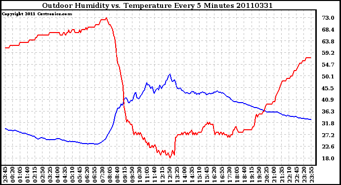 Milwaukee Weather Outdoor Humidity vs. Temperature Every 5 Minutes