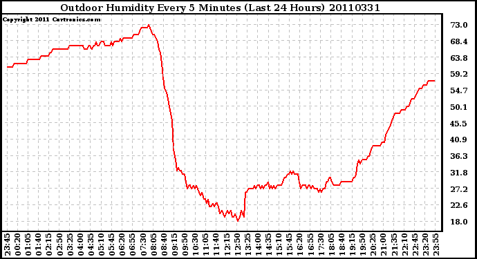 Milwaukee Weather Outdoor Humidity Every 5 Minutes (Last 24 Hours)