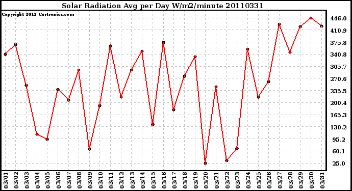 Milwaukee Weather Solar Radiation Avg per Day W/m2/minute