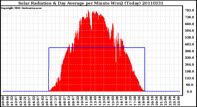 Milwaukee Weather Solar Radiation & Day Average per Minute W/m2 (Today)