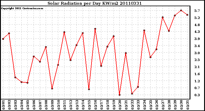 Milwaukee Weather Solar Radiation per Day KW/m2