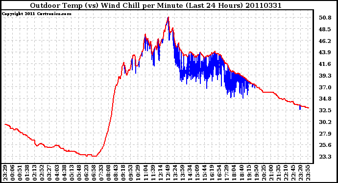 Milwaukee Weather Outdoor Temp (vs) Wind Chill per Minute (Last 24 Hours)